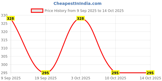flipkart.com skynext Brown Men Sling Bag SLING BAG FOR MAN SHOLDER BAG skynext Price History Graph from 9 Sep 2025 to 14 Oct 2025