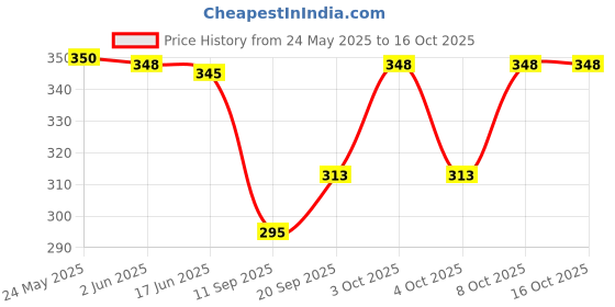 flipkart.com skynext Brown Men Sling Bag Trendy sling bag skynext Price History Graph from 24 May 2025 to 16 Oct 2025