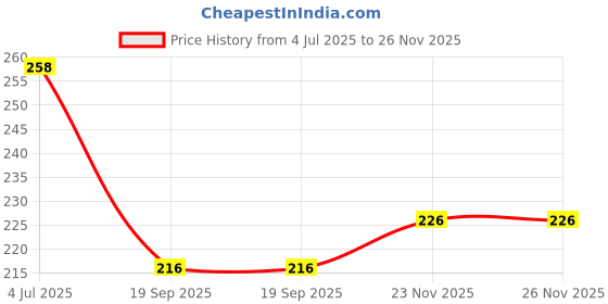 flipkart.com skynext Green Men Sling Bag Trendy sling bag skynext Price History Graph from 4 Jul 2025 to 26 Nov 2025