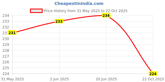 flipkart.com skynext LUNCH010 Waterproof Lunch Bag skynext Price History Graph from 31 May 2025 to 22 Oct 2025