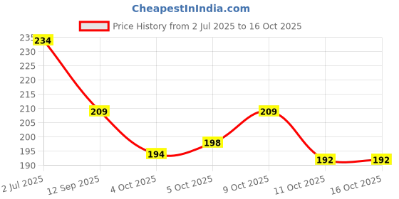 flipkart.com skynext LUNCH010 Waterproof Lunch Bag skynext Price History Graph from 2 Jul 2025 to 16 Oct 2025