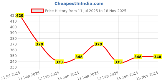 flipkart.com ikea SKYNKE Carrier bag, stripe/black white 45x36 cm (17 ¾x14 ¼) Black Grocery Bag ikea Price History Graph from 11 Jul 2025 to 17 Nov 2025