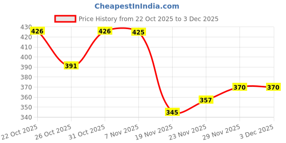 flipkart.com skynora 3 ContainersLeak Proof -1400 ml 3 Containers Lunch Box skynora Price History Graph from 22 Oct 2025 to 3 Dec 2025