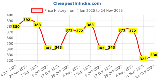 flipkart.com skynora Executive Stainless Steel Lunch Box Set of 2, black (1100-ml) 2 Containers Lunch Box skynora Price History Graph from 4 Jun 2025 to 24 Nov 2025