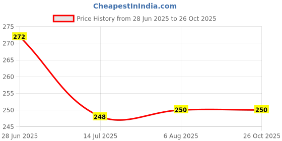 flipkart.com skyper Glass Cookie Jar - 1100 ml skyper Price History Graph from 28 Jun 2025 to 24 Oct 2025