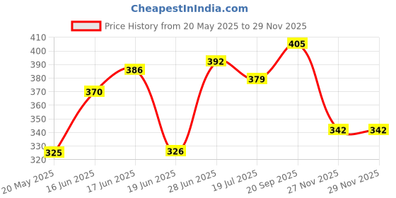 flipkart.com skyper Glass Fridge Container- 1100 ml skyper Price History Graph from 20 May 2025 to 28 Nov 2025