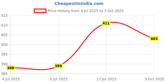 flipkart.com skyper Glass Grocery Container- 1000 ml skyper Price History Graph from 4 Jul 2025 to 3 Oct 2025