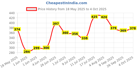 flipkart.com skyper Glass Grocery Container- 1100 ml skyper Price History Graph from 18 May 2025 to 4 Oct 2025