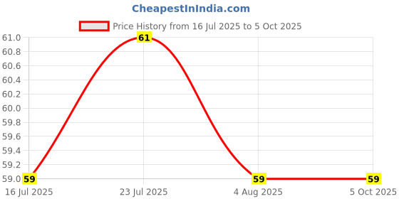 flipkart.com skyper Glass Grocery Container- 1100 ml skyper Price History Graph from 16 Jul 2025 to 5 Oct 2025