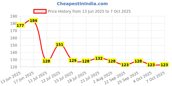 flipkart.com skyper Glass Grocery Container- 1100 ml skyper Price History Graph from 13 Jun 2025 to 7 Oct 2025