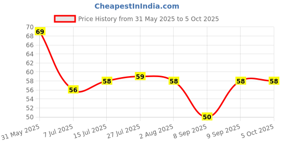 flipkart.com skyper Glass Grocery Container- 1100 ml skyper Price History Graph from 31 May 2025 to 5 Oct 2025