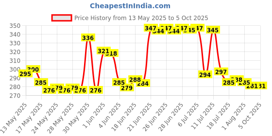 flipkart.com skyper Glass Grocery Container- 200 ml skyper Price History Graph from 13 May 2025 to 5 Oct 2025