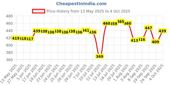 flipkart.com skyper Glass Grocery Container- 200 ml skyper Price History Graph from 13 May 2025 to 4 Oct 2025