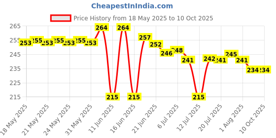flipkart.com skyper Glass Grocery Container- 200 ml skyper Price History Graph from 18 May 2025 to 9 Oct 2025