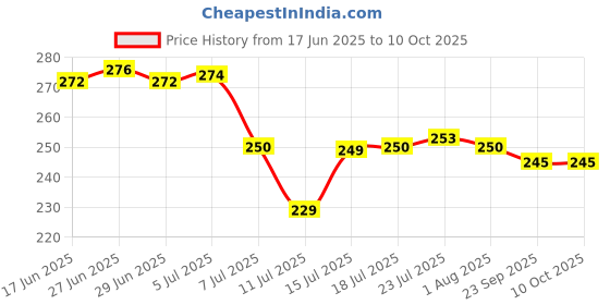 flipkart.com skyper Glass Grocery Container- 250 ml skyper Price History Graph from 17 Jun 2025 to 9 Oct 2025