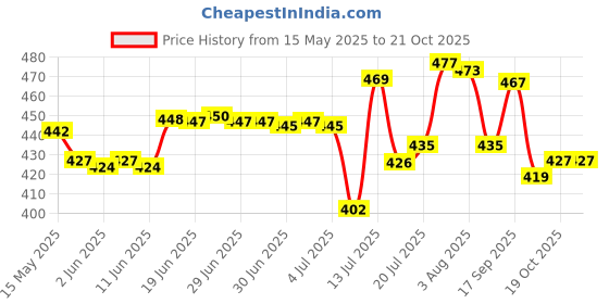 flipkart.com skyper Glass Grocery Container- 250 ml skyper Price History Graph from 15 May 2025 to 20 Oct 2025