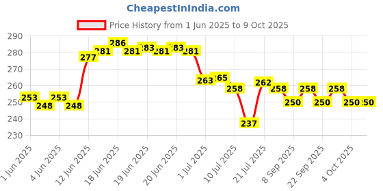 flipkart.com skyper Glass Grocery Container- 600 ml skyper Price History Graph from 1 Jun 2025 to 8 Oct 2025