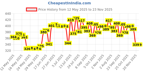 flipkart.com skyper Glass Honey Jar- 1100 ml skyper Price History Graph from 12 May 2025 to 22 Nov 2025