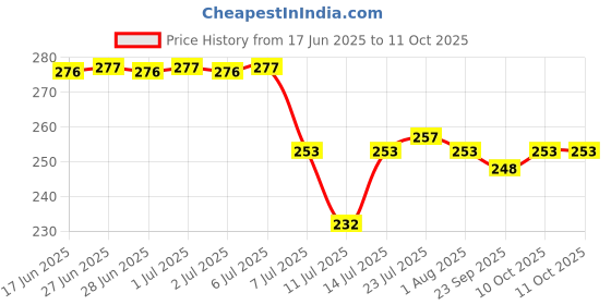flipkart.com skyper Glass Honey Jar- 1100 ml skyper Price History Graph from 17 Jun 2025 to 10 Oct 2025