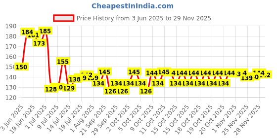 flipkart.com skyper Glass Honey Jar- 1100 ml skyper Price History Graph from 3 Jun 2025 to 28 Nov 2025