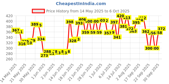 flipkart.com skyper Glass Pickle Jar- 1100 ml skyper Price History Graph from 14 May 2025 to 6 Oct 2025