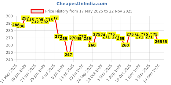 flipkart.com skyper Glass Tea Coffee & Sugar Container- 500 ml skyper Price History Graph from 17 May 2025 to 22 Nov 2025