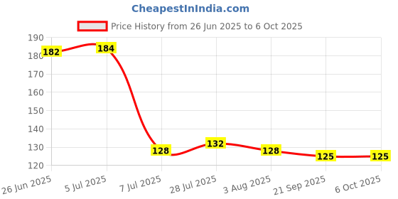 flipkart.com skyper Glass Utility Container- 1100 ml skyper Price History Graph from 26 Jun 2025 to 6 Oct 2025
