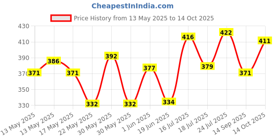 flipkart.com skyper Glass Utility Container- 1100 ml skyper Price History Graph from 13 May 2025 to 14 Oct 2025