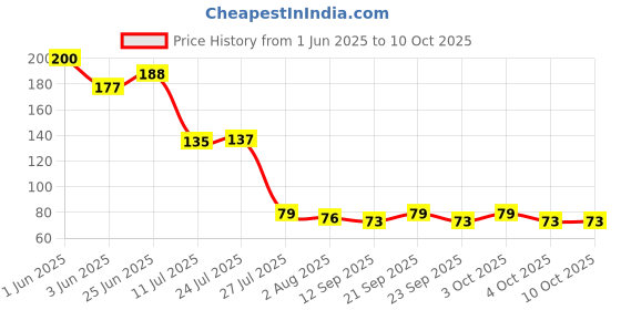 flipkart.com skyplex Fork Spoon Set Plastic Table Spoon, Salad Spoon Set skyplex Price History Graph from 1 Jun 2025 to 10 Oct 2025