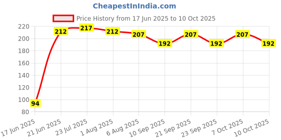 flipkart.com skyplex Pack of 6 Plastic Plastic Modern Ice Cream Cup Bowl Set, Crystal Clear Transparent Ice Cream Cup Dinner Set skyplex Price History Graph from 17 Jun 2025 to 10 Oct 2025