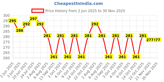 flipkart.com skyplex Pack of 9 Plastic Plastic Modern Ice Cream Cup Bowl Set, Crystal Clear Transparent Ice Cream Cup Dinner Set skyplex Price History Graph from 2 Jun 2025 to 30 Nov 2025
