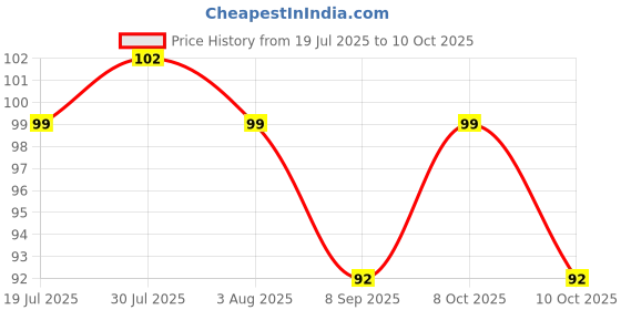 flipkart.com skyplex Plastic Spoon Set, Soup Spoon Set, Ice-cream Spoon, Table Spoon Set, Kids Spoon Set (Pack of 10) Plastic Soup Spoon Set skyplex Price History Graph from 19 Jul 2025 to 10 Oct 2025
