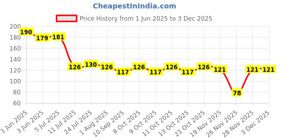 flipkart.com skyplex Stylist Unbrekable Spoon Set, Plastic Ice-cream Spoon, Table Spoon Set, Food Plastic Spoon Set for Baby Feeding Plastic Table Spoon Set Plastic Tea Spoon, Coffee Spoon Set Plastic Soup Spoon Set skyplex Price History Graph from 1 Jun 2025 to 2 Dec 2025