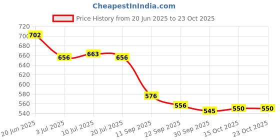 flipkart.com asian Skypy-31 Shoes Sneakers For Men asian Price History Graph from 20 Jun 2025 to 23 Oct 2025