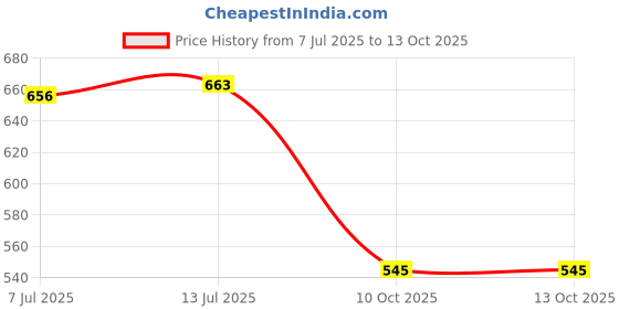 flipkart.com asian Skypy-31 Shoes Sneakers For Men asian Price History Graph from 7 Jul 2025 to 13 Oct 2025