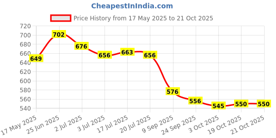 flipkart.com asian Skypy-31 Walking Shoes,Training Shoes,Sneakers,Loafers,Canvas Shoes,Casual Shoes Sneakers For Men asian Price History Graph from 17 May 2025 to 21 Oct 2025