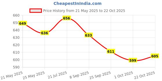 flipkart.com asian Skypy-31 Walking Shoes,Training Shoes,Sneakers,Loafers,Canvas Shoes,Casual Shoes,Sneakers Sneakers For Men asian Price History Graph from 21 May 2025 to 22 Oct 2025