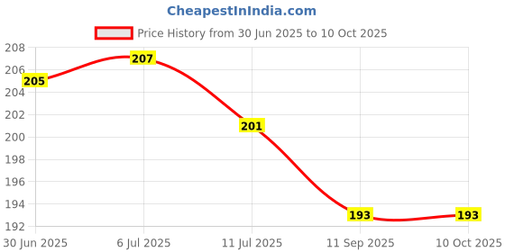 flipkart.com skyro Back Cover for Redmi Note 13 Pro 5G skyro Price History Graph from 30 Jun 2025 to 9 Oct 2025
