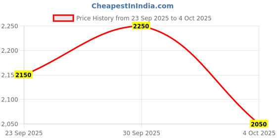 flipkart.com puma Skyrocket Lite Alt Res Running Shoes For Men puma Price History Graph from 23 Sep 2025 to 4 Oct 2025