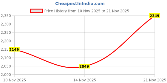 flipkart.com puma Skyrocket Lite Alt Res Running Shoes For Men puma Price History Graph from 10 Nov 2025 to 21 Nov 2025