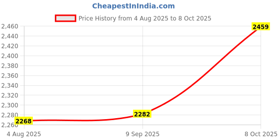 flipkart.com puma Skyrocket Lite Alt Wns Res Running Shoes For Women puma Price History Graph from 4 Aug 2025 to 8 Oct 2025