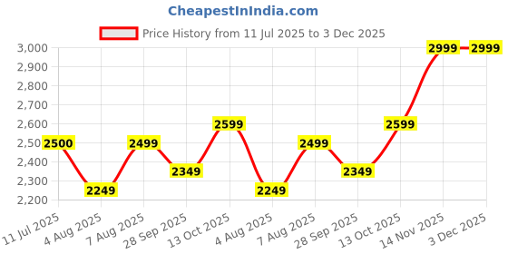flipkart.com puma Skyrocket Lite Res Running Shoes For Men puma Price History Graph from 11 Jul 2025 to 2 Dec 2025