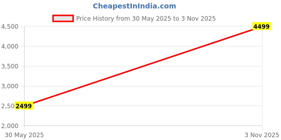 flipkart.com puma Skyrocket Lite Res Running Shoes For Men puma Price History Graph from 30 May 2025 to 3 Nov 2025