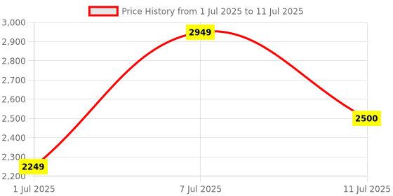 flipkart.com puma Skyrocket Lite Res Running Shoes For Men puma Price History Graph from 1 Jul 2025 to 11 Jul 2025