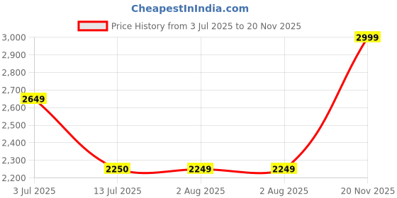 flipkart.com puma Skyrocket Lite Wns Running Shoes For Women puma Price History Graph from 3 Jul 2025 to 20 Nov 2025