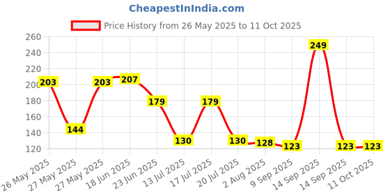 flipkart.com skyroft 1000 ml Cooking Oil Dispenser Set skyroft Price History Graph from 26 May 2025 to 11 Oct 2025