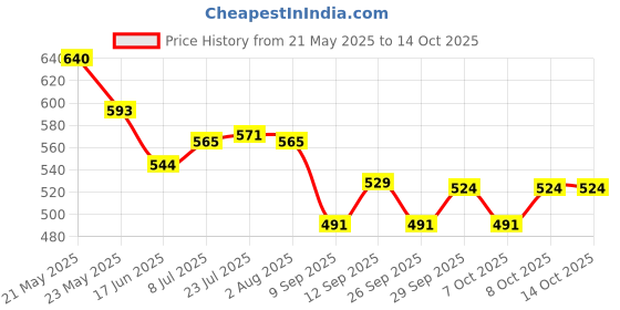 flipkart.com skyroft sky55 Personal Coffee Maker skyroft Price History Graph from 21 May 2025 to 14 Oct 2025
