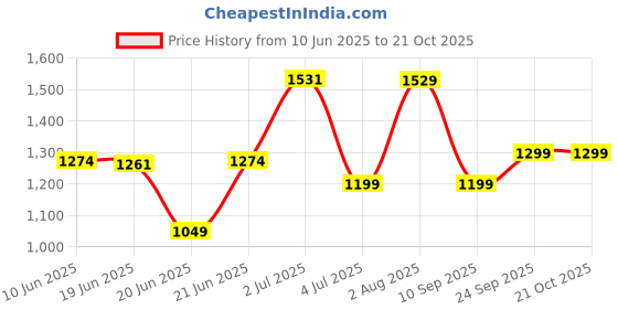 flipkart.com skyrun school bag|(Class 1st-8th Std |Primary |kids travel Waterproof Trolley skyrun Price History Graph from 10 Jun 2025 to 19 Oct 2025