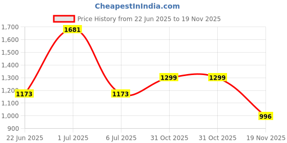 flipkart.com skyrun school bag|(Class 1st-8th Std |Primary trolley school bag|kids travel bag Waterproof Trolley skyrun Price History Graph from 22 Jun 2025 to 19 Nov 2025