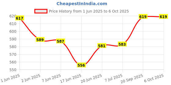 flipkart.com skys & ray 2 In 1 Double Layer Electric Non Stick Mini Egg Frying Pan Boiler. WDL201 Egg Cooker skys & ray Price History Graph from 1 Jun 2025 to 6 Oct 2025